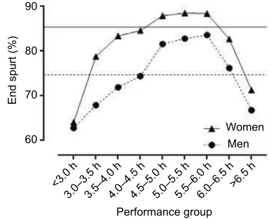 Figure 8 Changes in speed (%) by point of race, performance group, and age-group in men