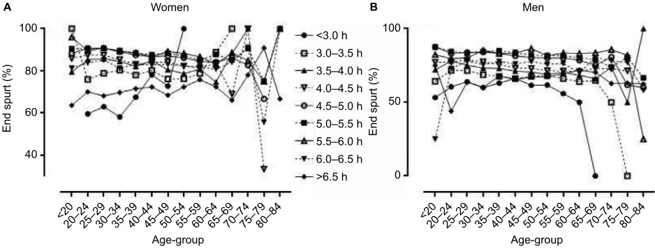 Figure 10 Prevalence of end spurt by performance group and age-group in women (Note:A) and men (B)
