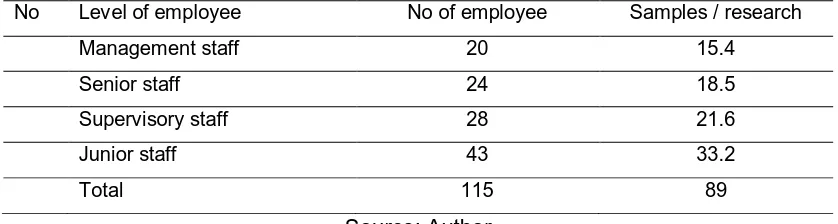 Table 2 sample size stratification by employee’s cadre 