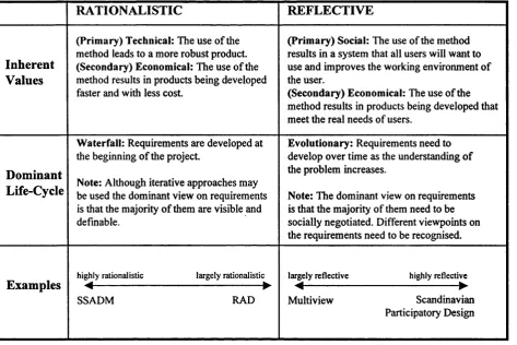 Table 2.1: A Taxonomy of development philosophies