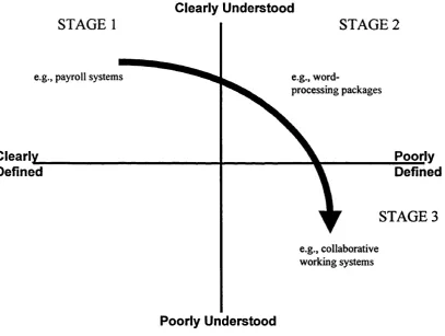 Figure 2.5: The Growth of uncertainty in systems development