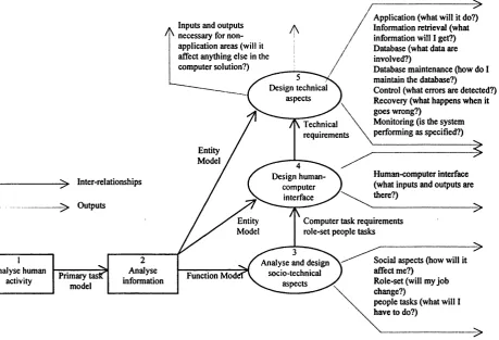 Figure 3.1: The Multiview Framework (Avison & Wood-Harper, 1991)