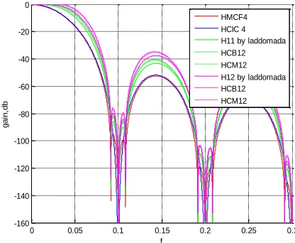 Fig. 1(b) and 2(b) shows the zoom in view for HCB11 and HCB21 respectively. We can observe for HCB11 that at cut off frequency f = 0.01 the droop is zero for r=2 while SMCF 