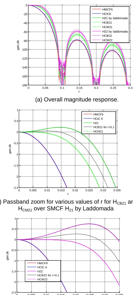 Fig. 1. Frequency response of filter H11 and H12 by Laddomada after cascade with sine based compensation and max flat compensation for N =10, K=4, r=1,2 and 