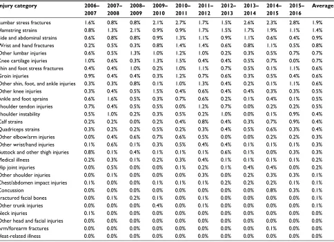 Table 4 Comparison of injury prevalence by match type