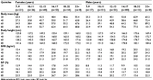 Table 2 Quintiles of body mass, body height, BMI, and BF (%) by sex and age group