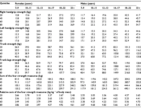 Table 4 Quintiles of right and left handgrip, trunk and legs isometric strength, and their sum (total strength) in absolute and relative values by sex and age group
