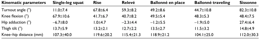 Table 1 Averaged values of four kinematic parameters during landing phase and maximum value of knee flexion angle during the landing phase