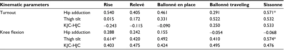Table 2 Correlations between the kinematic parameters and the turnout and knee flexion angles