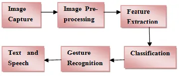 Figure 9: Steps used in Recognition of Alphabets 