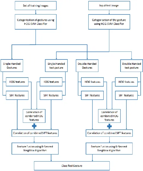 Figure 11: Framework for Gesture Recognition via categorization 