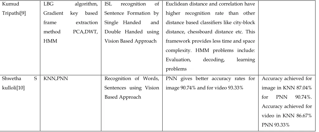 Figure 17. LeNet Architecture 