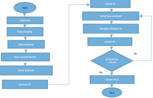 Figure 1 shows the methodology to cluster the student data in this research. 