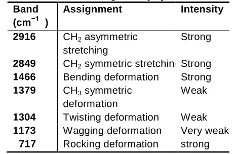 Table 1. Main absorptions of LLDPE in the IR region and their assignment [16]. 