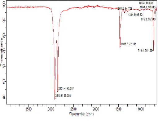 Fig. 6. IR spectrum of LLDPE (L80C20)  