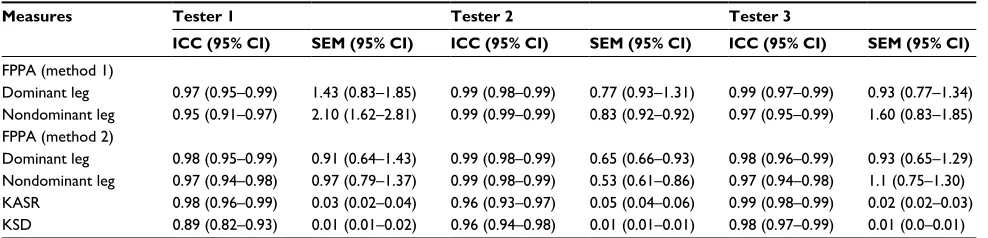 Table 2 Intrarater reliability of 2D FPPA, KASR, and KSD measures during drop jumps