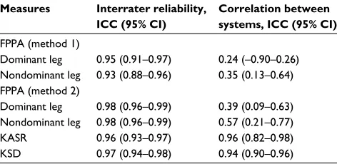 Table 3 Interrater reliability for Dartfish™ measures and correlation between 2D and 3D FPPA, KASR, and KSD variables