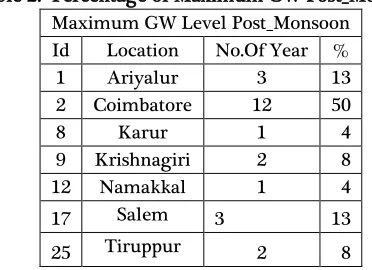 Table 1.  Maximum GW Post_Monsoon 