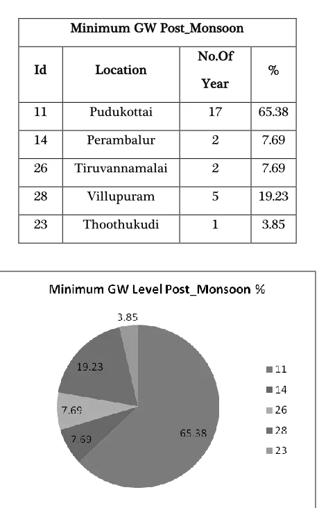 Table 5 describes the minimum ground water level in 