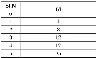 Table 9. Intersect output of Maximum GW Post_Monsoon and Pre_Monsoon 