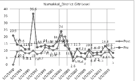 Fig. 6 Coimbatore[id=2] District Pre and Post_Monsoon  Ground Water Level [1991_2016] 