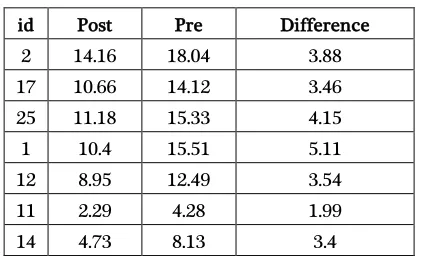 Fig. 10 Pudukottai[id=11] District Pre and Post_Monsoon Ground Water Level [1991_2016] 
