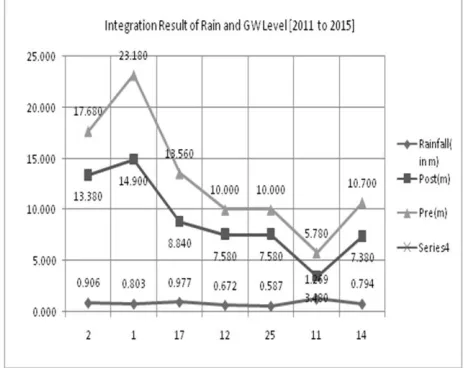 Fig. 13 Integration Result of Rain and GW Level [2011 to 2015] chart 