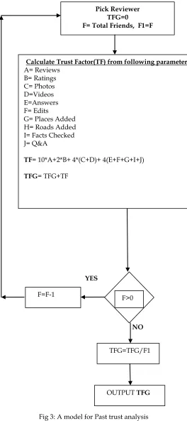 Fig 3: A model for Past trust analysis 