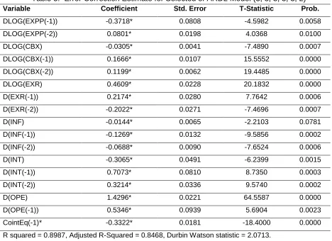 Table 5:  Error Correction Estimate for Selected of ARDL Model (3, 3, 3, 3, 3, 2) Variable 