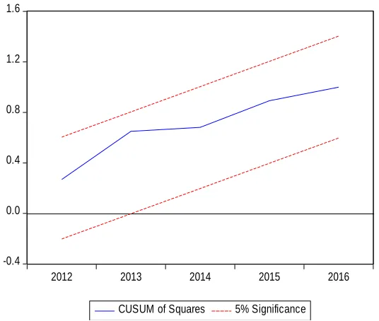 Figure 2: Plot of Cumulative Sum of Square of Recursive Residual Results 