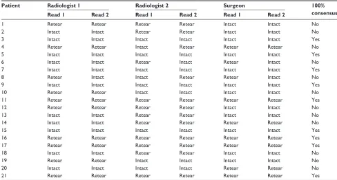 Table 1 results of each reader’s interpretation of postoperative MrA following type ii SlAP lesion repair
