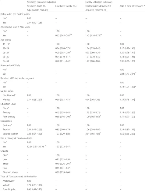 Table 3 Analysis of interrelationship between maternal health utilization and newborn health outcomes using GSEM
