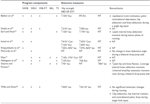 Table 1 Components, strength, and biomechanical outcomes of hip-focused intervention programs