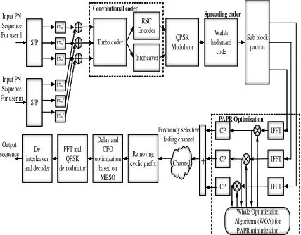 Figure 2. Schematic representation of the proposed MC- CDMA system 