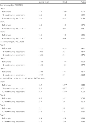 Table 5 Effects for the full and survey respondent samples