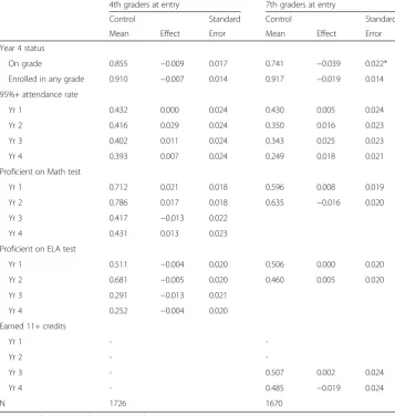 Table 7 Effects on school progress - entering 4th and 7th graders