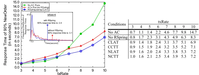 Fig. 6 The response time results of ECperf when PkuAS running with and without RSpring