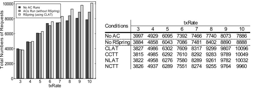 Fig. 7 The autonomic-level changes of the three ACs when RSpring using the default algorithm