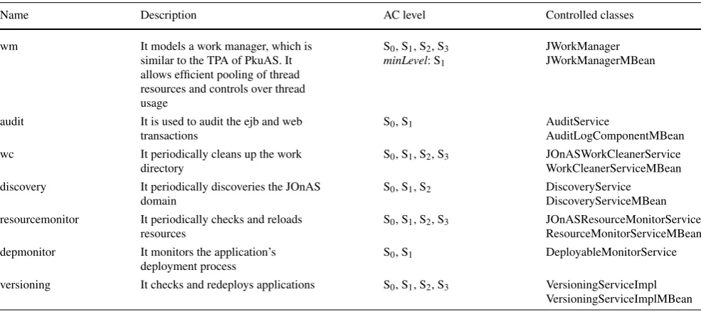 Table 3 The experimented AC-compliant OSGi/JMX services of JOnAS v5.2