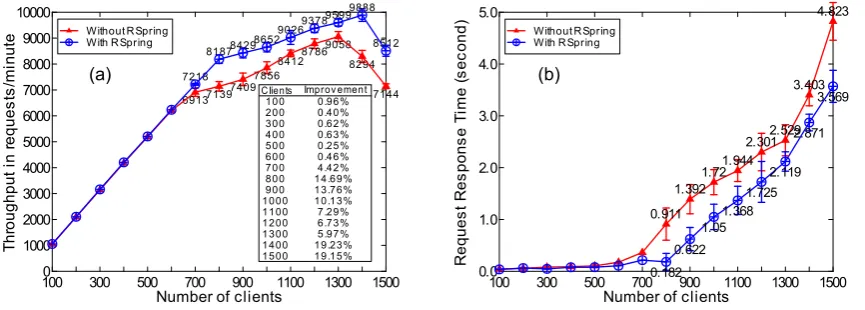 Fig. 9 The performance results of RUBiS using the read-only request transition type. Error bars show the standard deviation from the mean