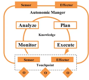 Fig. 1 The autonomic control loop
