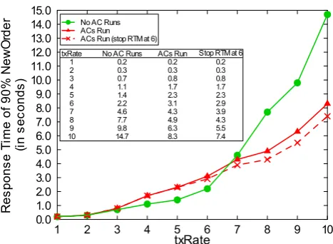 Fig. 2 The ECperf results of PkuAS running with and without ACs