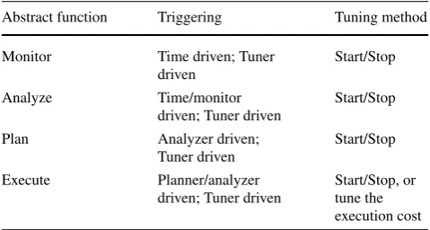 Table 1 Tuning an AC