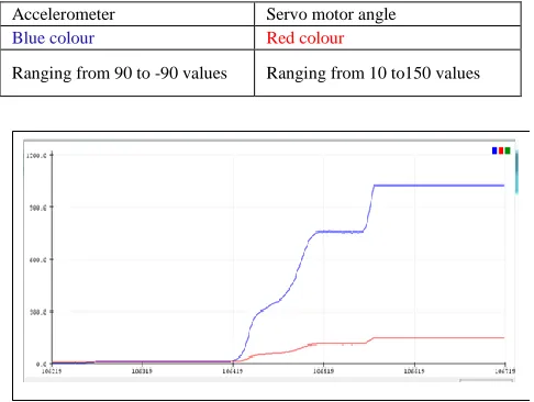 Fig 6.2: Potentiometer vs servo motor Angle 