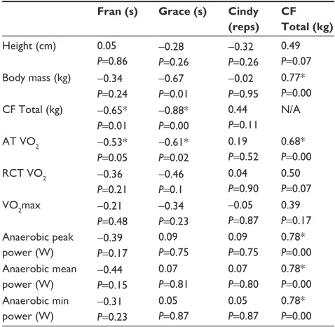 Table 4 regression analysis for crossFit® benchmark workouts Fran and grace