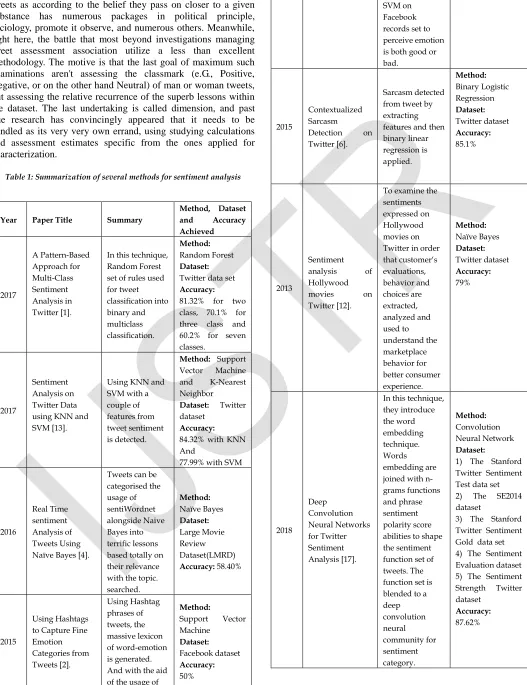 Table 1: Summarization of several methods for sentiment analysis  