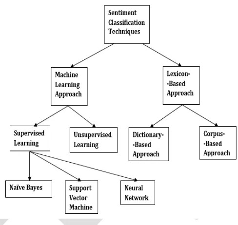 Figure 1. Tree diagram of sentiment classification techniques 