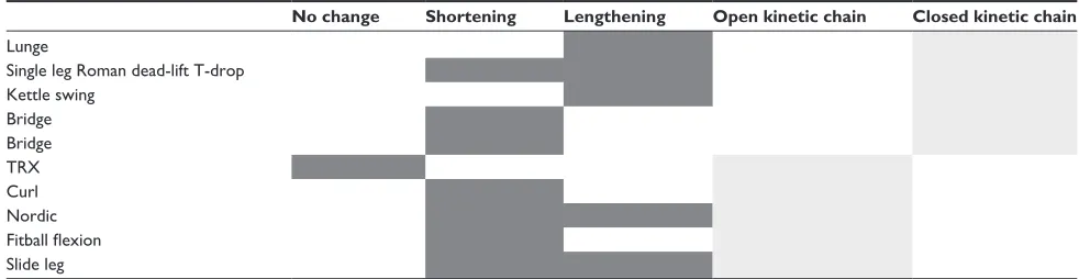 Table 1 Contraction type and kinetic chain