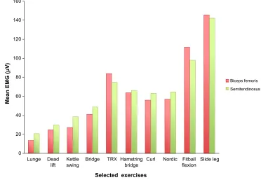 Figure 11 hamstring muscle component eMg (percent maximal voluntary isometric contraction) for each exercise