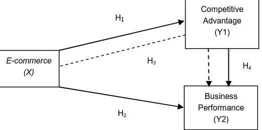 Figure 1. Conceptual Framework of the Study 